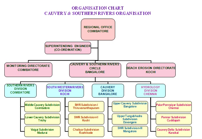 Hierachery