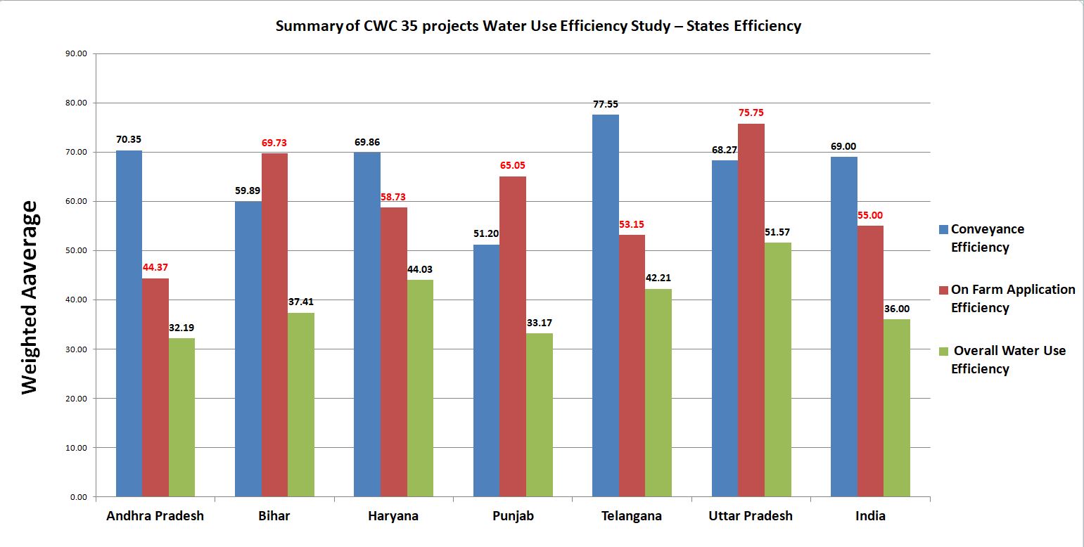 Summary of CWC 35 projects Water Use Efficiency Study – States Efficiency 
