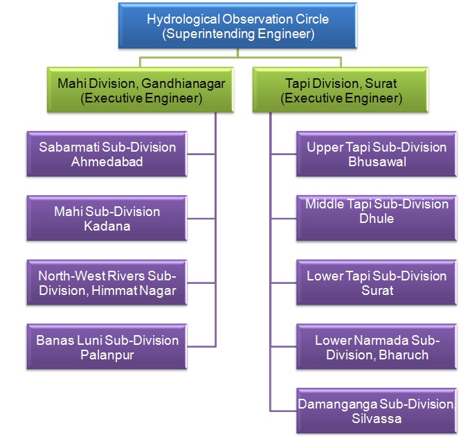 Hydrological Observation Circle organisation